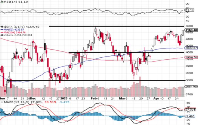 S&P 500 - technick analza (28. 4. 2023)